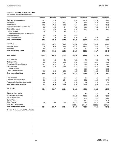 burberry balance sheet|Burberry Group Statistics .